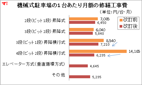 機械式駐車場の1 台あたり月額の修繕工事費