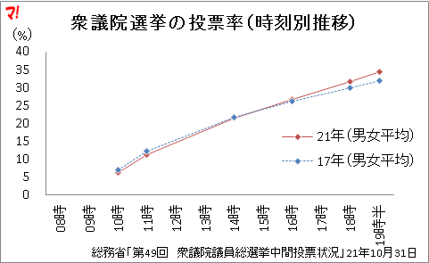 衆議院選挙の投票率(時刻別推移)