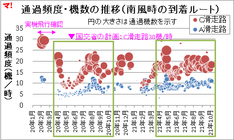通過頻度・機数の推移（南風時の到着ルート）