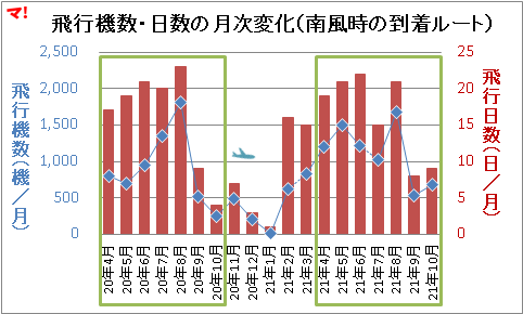 飛行機数・日数の月次変化（南風時の到着ルート）