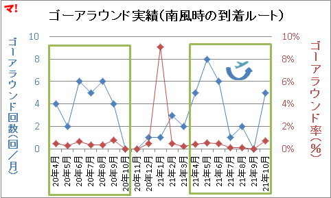 ゴーアラウンド実績（南風時の到着ルート）