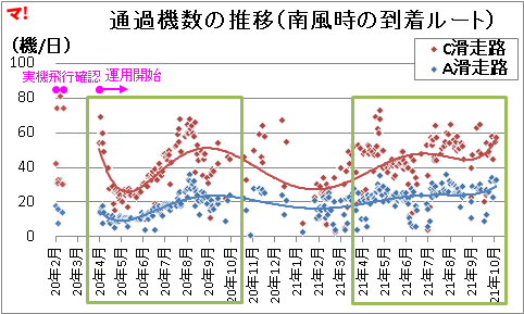 通過機数の推移（南風時の到着ルート）