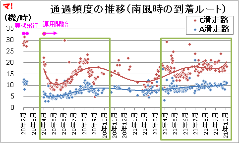 通過頻度の推移（南風時の到着ルート）