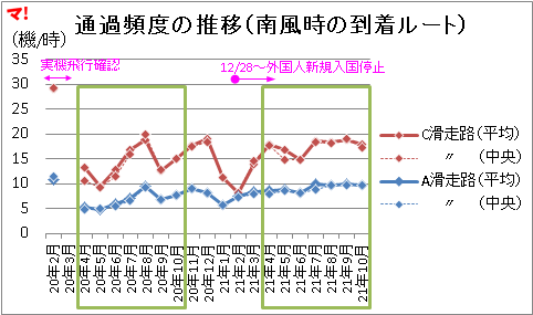 通過頻度の推移（南風時の到着ルート）