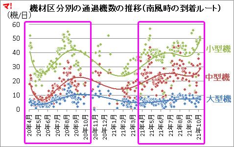 機材区分別の通過機数の推移（南風時の到着ルート）