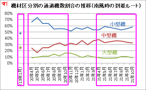 機材区分別の通過機数割合の推移（南風時の到着ルート）