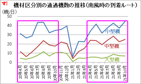 機材区分別の通過機数の推移（南風時の到着ルート）