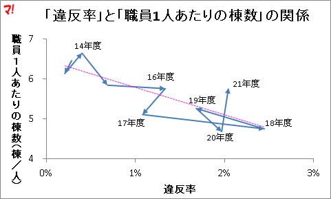 「違反率」と「職員1人あたりの棟数」の関係