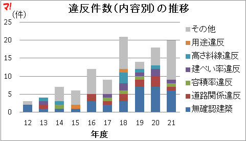 違反件数（内容別）の推移