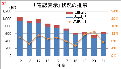 「確認表示」状況の推移