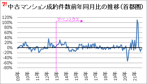 中古マンション成約件数前年同月比の推移(首都圏)