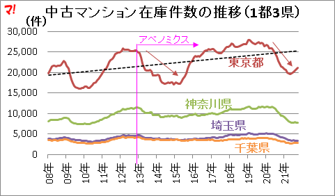中古マンション在庫件数の推移(1都3県)