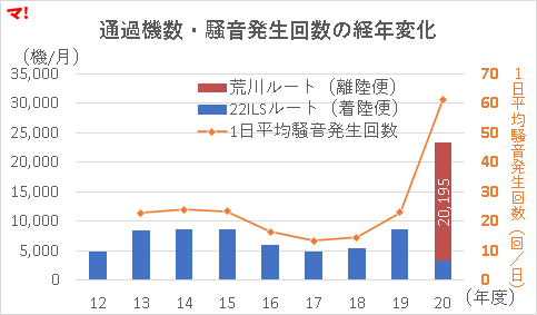 通過機数・騒音発生回数の経年変化