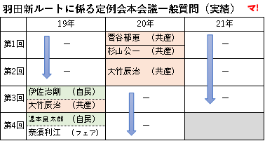 羽田新ルートに係る定例会本会議一般質問（実績）
