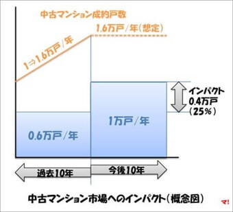 中古マンション市場へのインパクト