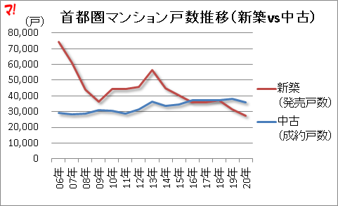 首都圏マンション戸数推移（新築vs中古）