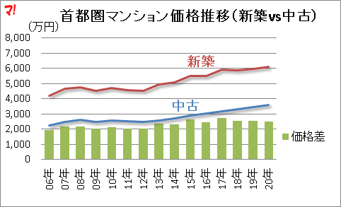 首都圏マンション価格推移（新築vs中古）