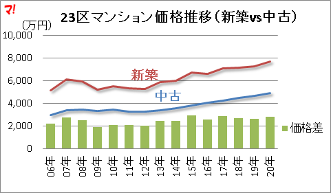 23区マンション価格推移（新築vs中古）
