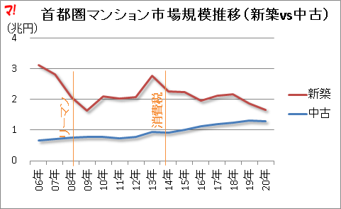 首都圏マンション市場規模推移（新築vs中古）