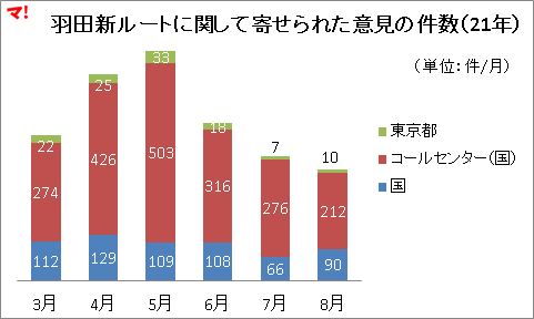 羽田新ルートに関して寄せられた意見の件数（21年）