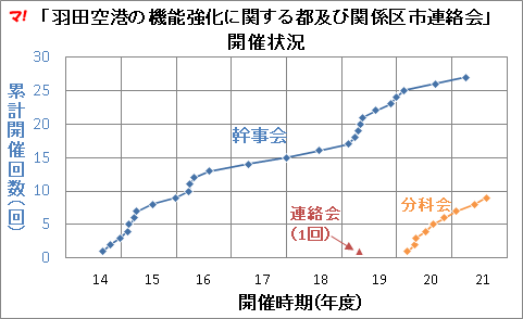 「羽田空港の機能強化に関する都及び関係区市連絡会」 開催状況