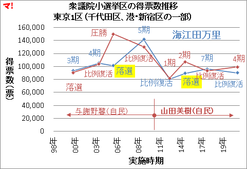 衆議院小選挙区の得票数推移 東京1区(千代田区、港・新宿区の一部)