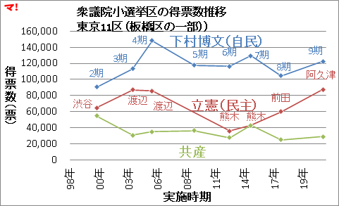 衆議院小選挙区の得票数推移 東京11区(板橋区の一部))
