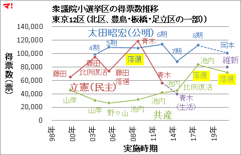 衆議院小選挙区の得票数推移 東京12区(北区、豊島・板橋・足立区の一部))