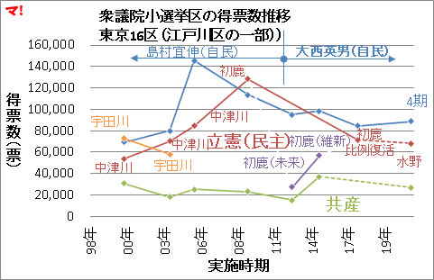 衆議院小選挙区の得票数推移 東京16区(江戸川区の一部))