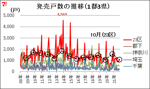 発売戸数の推移（1都3県）
