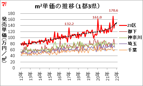 m2単価の推移（1都3県）
