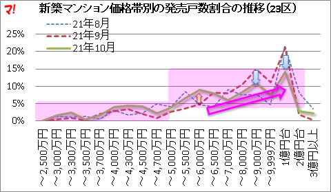 新築マンション価格帯別の発売戸数割合の推移（23区）