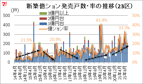 新築億ション発売戸数・率の推移（23区）