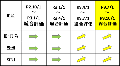地区毎の総合評価（変動率）推移