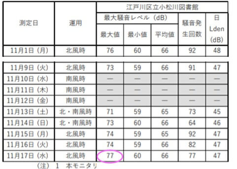 小松川図書館の騒音値が77dB