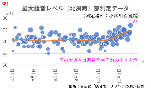 最大騒音レベル（北風時）都測定データ