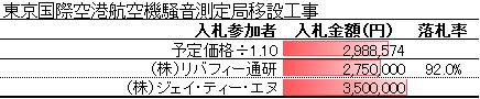 東京国際空港航空機騒音測定局移設工事
