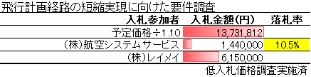 飛行計画経路の短縮実現に向けた要件調査