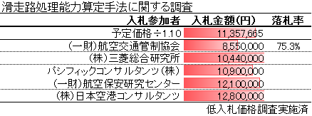 滑走路処理能力算定手法に関する調査