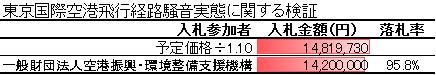 東京国際空港飛行経路騒音実態に関する検証