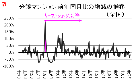 分譲マンション前年同月比の増減の推移(全国)