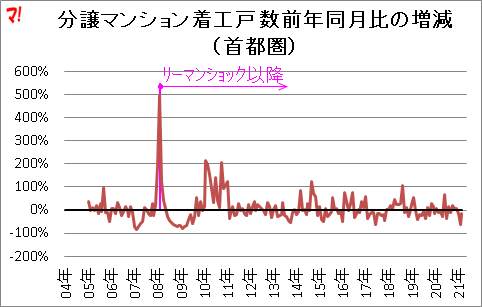 分譲マンション着工戸 数前年同月比の増減 (首都圏)