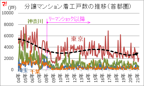 分譲マンション着工戸数の推移(首都圏)