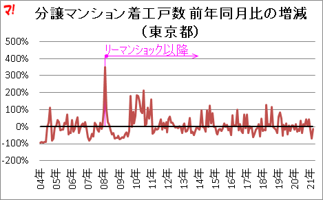 分譲マンション着工戸数 前年同月比の増減 (東京都)