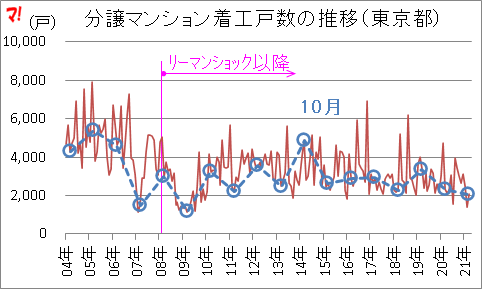 分譲マンション着工戸数の推移(東京都)