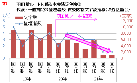 羽田新ルートに係る本会議定例会の 代表・一般質問の登壇者数・質疑応答文字数推移（渋谷区議会）