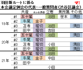 羽田新ルートに係る 本会議定例会の代表・一般質問者（渋谷区議会）