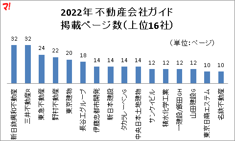 2022年 不動産会社ガイド 掲載ページ数（上位16社）