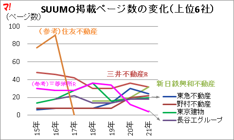 SUUMO掲載ページ数の変化（上位6社）