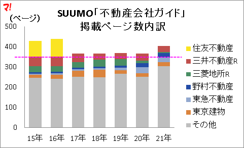 SUUMO「不動産会社ガイド」 掲載ページ数内訳